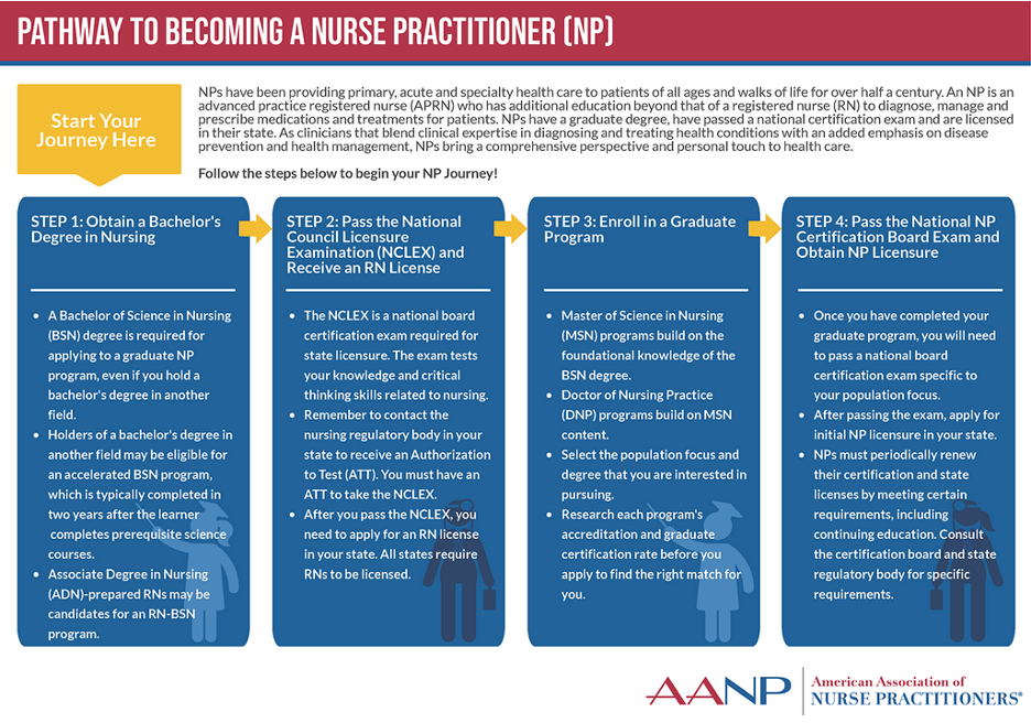 How to Become a Nurse Practitioner in 6 Steps